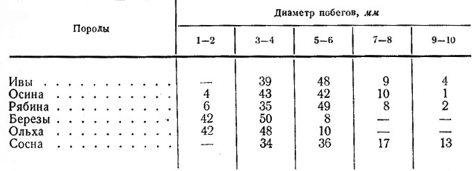 Таблица 6. Распределение (в %) побегов разных пород, поедаемых лосями, по толщине