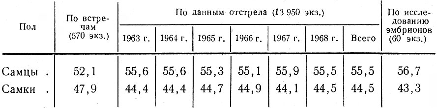 Таблица 18. Соотношение полов (в %) в популяции лося Ленинградской обл., определенное разными методами