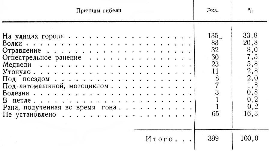 Таблица 22. Сводные данные о причинах гибели лосей в Ленинградской обл