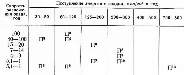 Таблица 20. Группировка технобиогеом по вероятной интенсивности разложения минеральных и органических продуктов техногенеза в почвах (П) (Глазовская М. А., 1972)