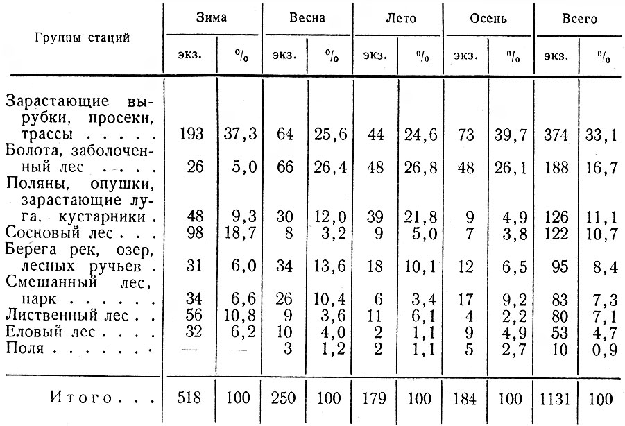 Таблица 1. Стадиальное распределение лося в Ленинградской обл., по данным регистрации встреч животных и следов их деятельности