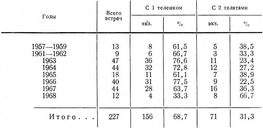 Таблица 8. Встречи коров с одним и двумя телятами по годам