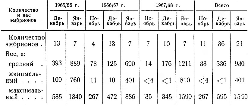 Таблица 11. Изменчивость веса эмбрионов по месяцам