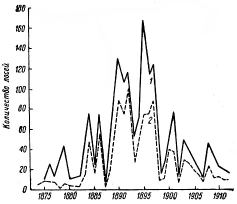 Рис. 11. Динамика численности лося в Петербургской губернии по данным результатов охот в 1873-1914 гг. Количество животных: 1 - в окладе; 2 - добыто