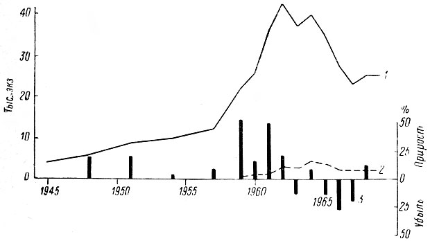 Рис. 12. Динамика численности лосей, количество добытых зверей и соотношение прироста и убыли популяции в Ленинградской области в 1945-1969 гг. (по данным О. С. Русакова). 1 - численность по данным учета; 2 - добыто по лицензиям; 3 - соотношение прироста и убыли