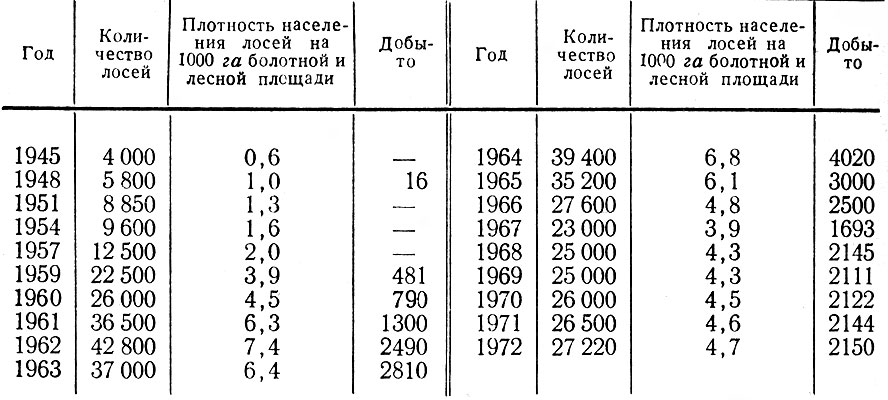 Таблица 19. Численность, плотность и отстрел лося в Ленинградской обл. 1945-1972 гг. (по данным О. С. Русакова и П. Д. Иванова)