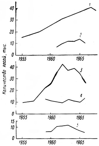 Рис. 13. Сравнение движения численности популяции лося на Северо-Западе РСФСР и в Финляндии в 1955-1968 гг. (по данным О. С. Русакова и И. Койвисто). 1 - Финляндия; 2 - Карельская АССР; 3 - Ленинградская обл., 4 - Новгородская обл.; 5- Псковская обл