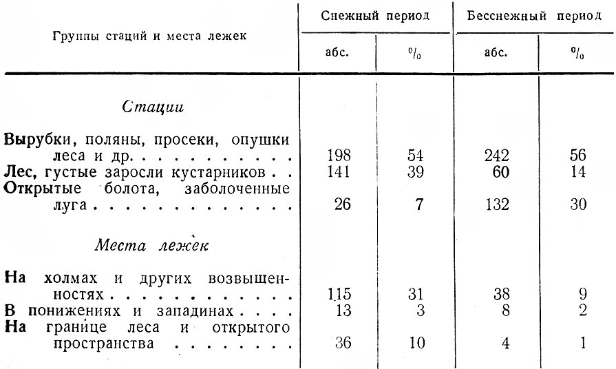 Таблица 25. Места расположения лежек в снежный и бесснежный периоды