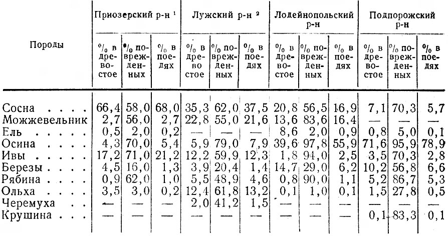 Таблица 27. Относительное обилие древесных пород, их повреждаемость и роль в питании лосей в разных4 районах Ленинградской обл. 1. По данным М.А. Кима (1967), 2. По данным В.Б. Марковича (1963)